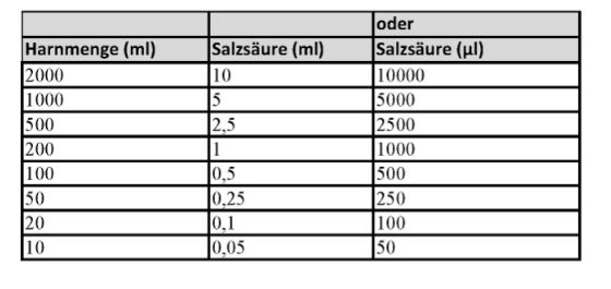 Saeure-Menge Tabelle