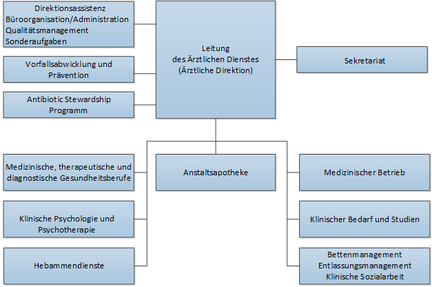 Organigramm ADR