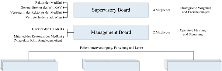 Organigramm Leitungsgremien