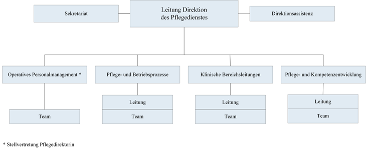 Organigramm PDR